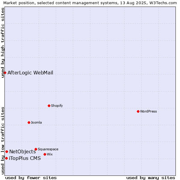 Market position of NetObjects vs. iTopPlus CMS vs. AfterLogic WebMail