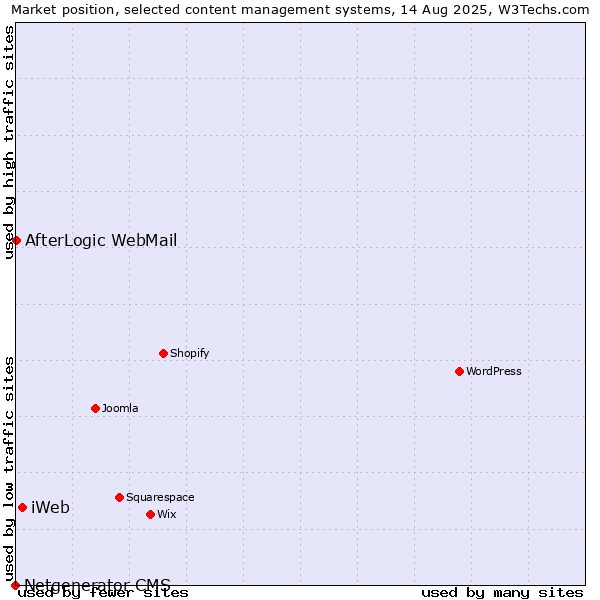 Market position of iWeb vs. AfterLogic WebMail vs. Netgenerator CMS
