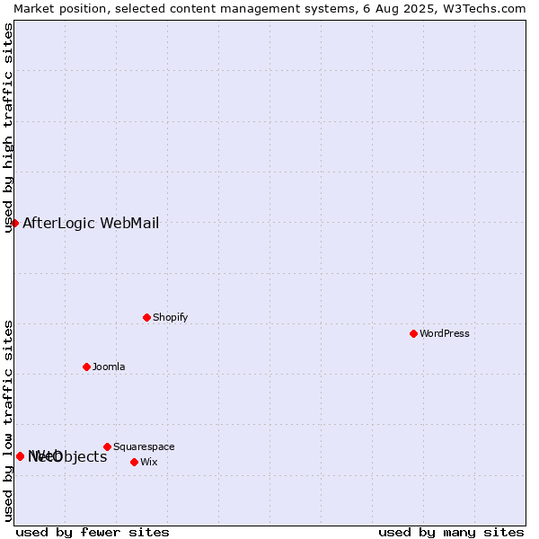 Market position of NetObjects vs. iWeb vs. AfterLogic WebMail