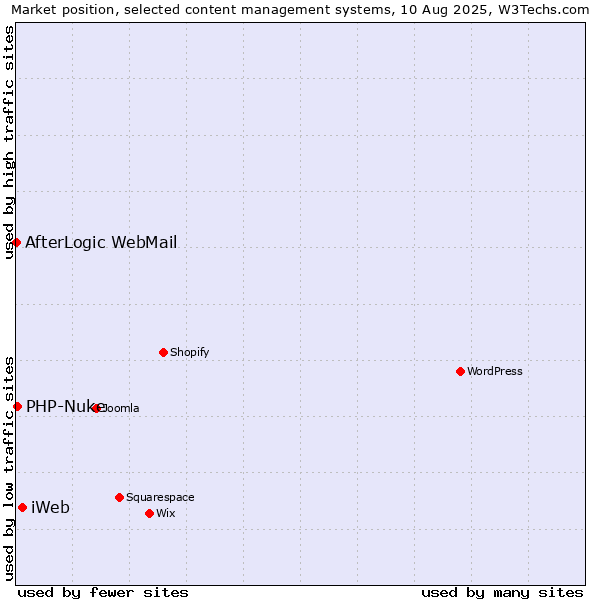 Market position of iWeb vs. PHP-Nuke vs. AfterLogic WebMail