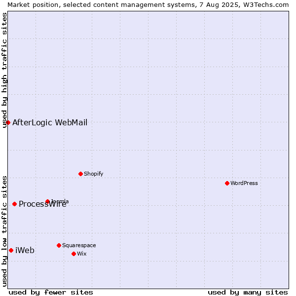 Market position of ProcessWire vs. iWeb vs. AfterLogic WebMail