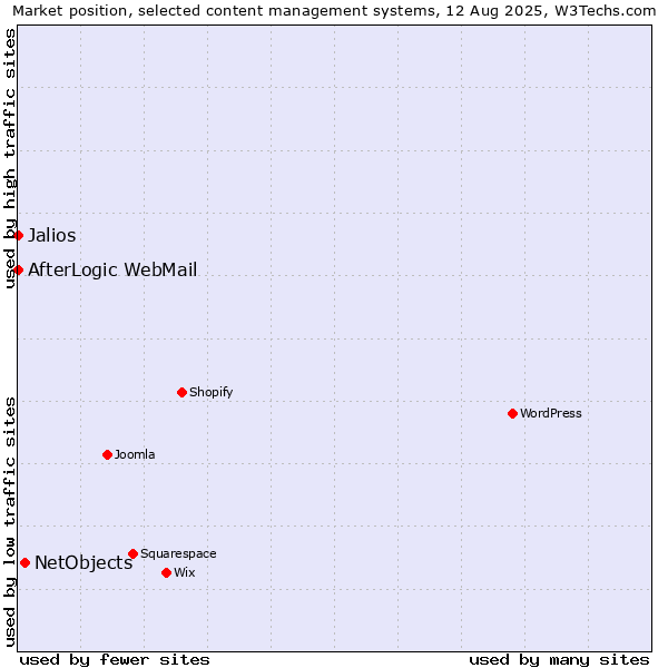 Market position of NetObjects vs. Jalios vs. AfterLogic WebMail