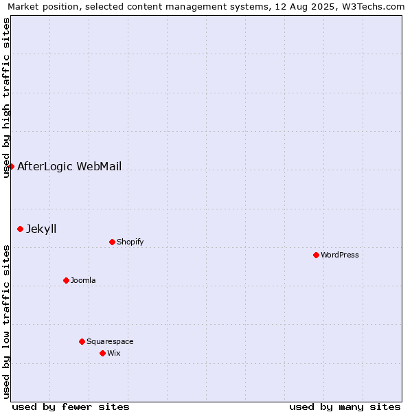 Market position of Jekyll vs. AfterLogic WebMail