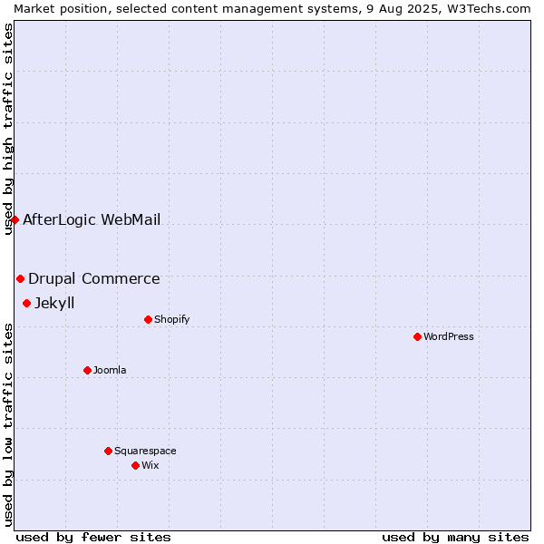 Market position of Jekyll vs. Drupal Commerce vs. AfterLogic WebMail