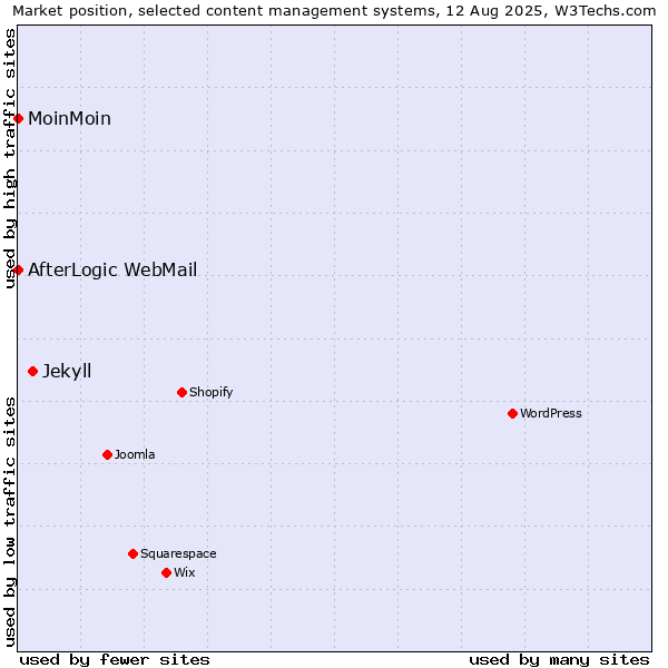 Market position of Jekyll vs. MoinMoin vs. AfterLogic WebMail