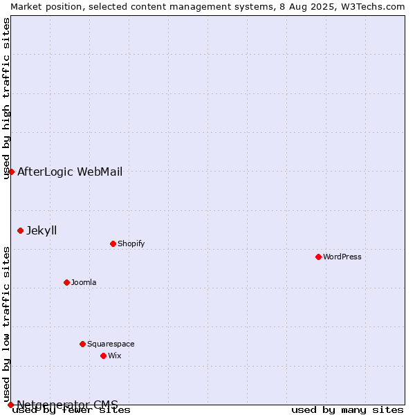 Market position of Jekyll vs. AfterLogic WebMail vs. Netgenerator CMS