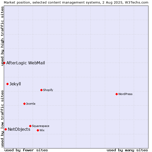 Market position of Jekyll vs. NetObjects vs. AfterLogic WebMail