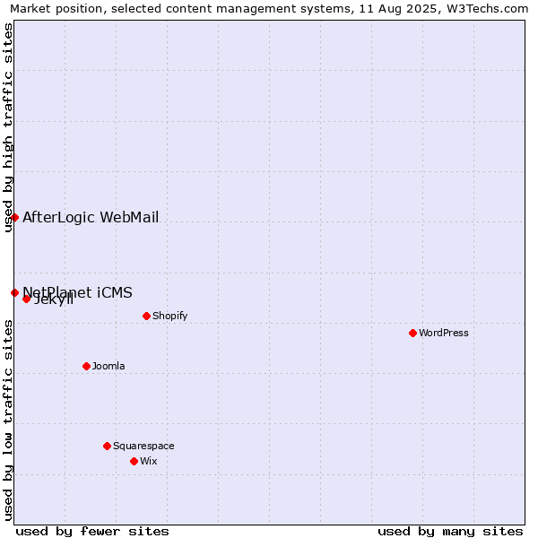 Market position of Jekyll vs. NetPlanet iCMS vs. AfterLogic WebMail