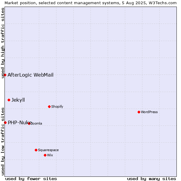 Market position of Jekyll vs. PHP-Nuke vs. AfterLogic WebMail