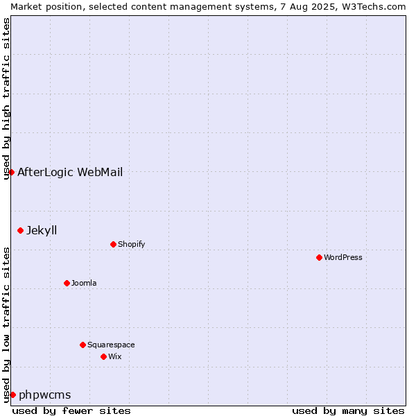 Market position of Jekyll vs. phpwcms vs. AfterLogic WebMail