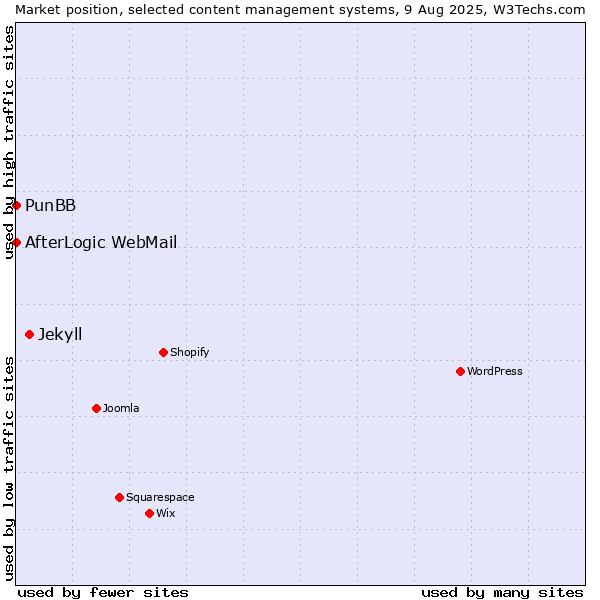Market position of Jekyll vs. PunBB vs. AfterLogic WebMail