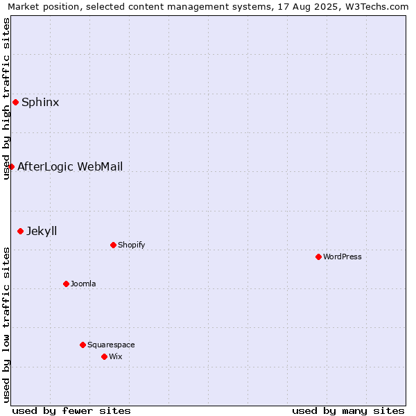 Market position of Jekyll vs. Sphinx vs. AfterLogic WebMail