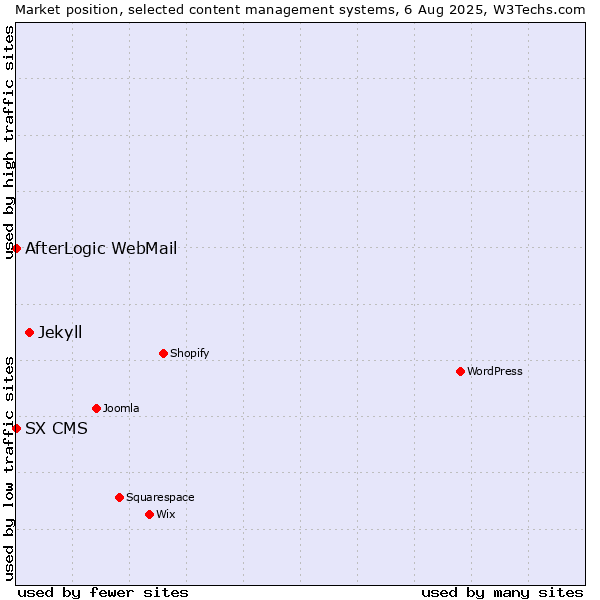 Market position of Jekyll vs. AfterLogic WebMail vs. SX CMS