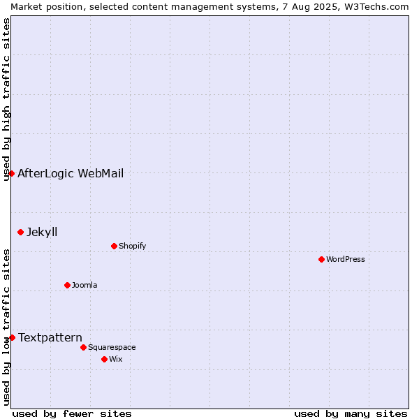 Market position of Jekyll vs. Textpattern vs. AfterLogic WebMail