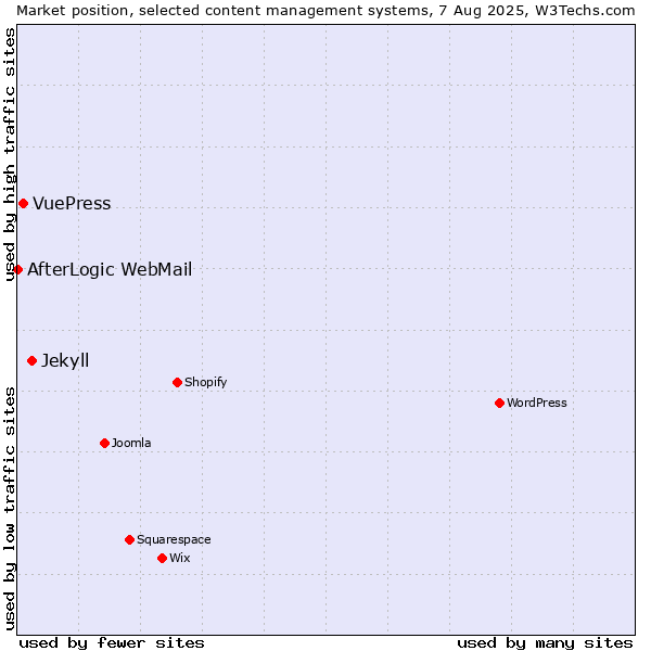 Market position of Jekyll vs. VuePress vs. AfterLogic WebMail