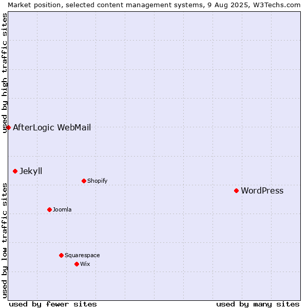 Market position of WordPress vs. Jekyll vs. AfterLogic WebMail