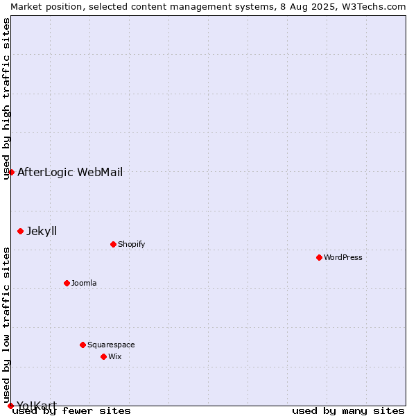 Market position of Jekyll vs. AfterLogic WebMail vs. Yo!Kart