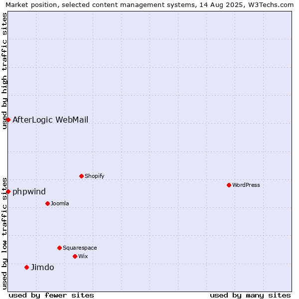 Market position of Jimdo vs. phpwind vs. AfterLogic WebMail