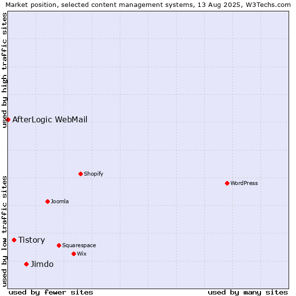 Market position of Jimdo vs. Tistory vs. AfterLogic WebMail
