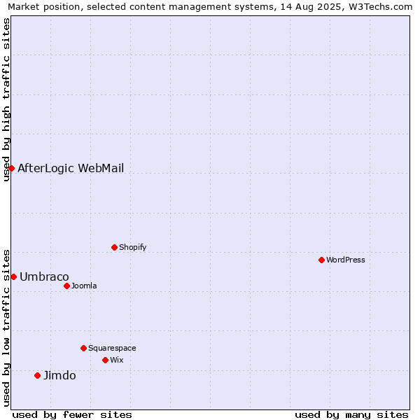 Market position of Jimdo vs. Umbraco vs. AfterLogic WebMail
