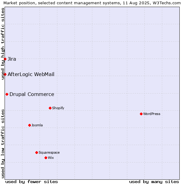 Market position of Drupal Commerce vs. Jira vs. AfterLogic WebMail