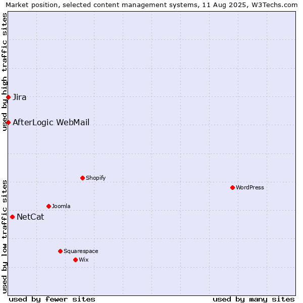 Market position of NetCat vs. Jira vs. AfterLogic WebMail