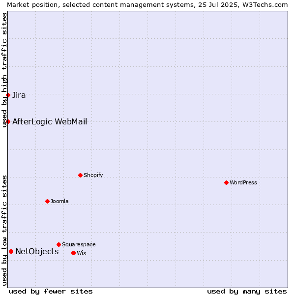 Market position of NetObjects vs. Jira vs. AfterLogic WebMail