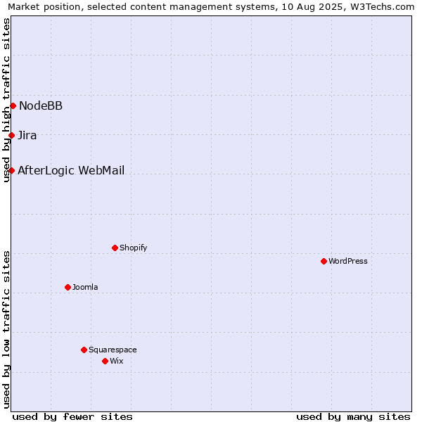 Market position of NodeBB vs. Jira vs. AfterLogic WebMail
