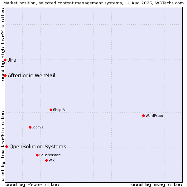 Market position of OpenSolution Systems vs. Jira vs. AfterLogic WebMail