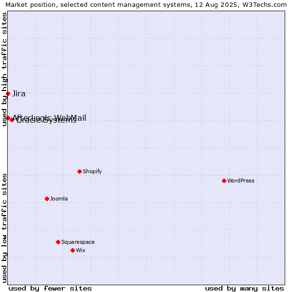 Market position of Oracle Systems vs. Jira vs. AfterLogic WebMail