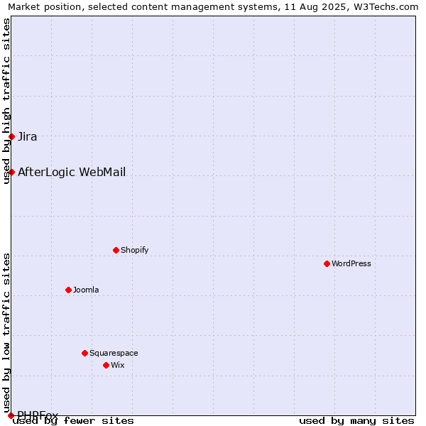 Market position of Jira vs. AfterLogic WebMail vs. PHPFox