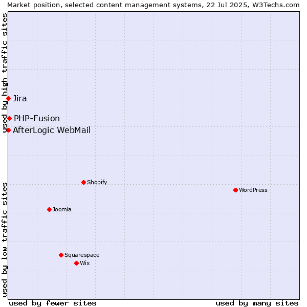 Market position of PHP-Fusion vs. Jira vs. AfterLogic WebMail