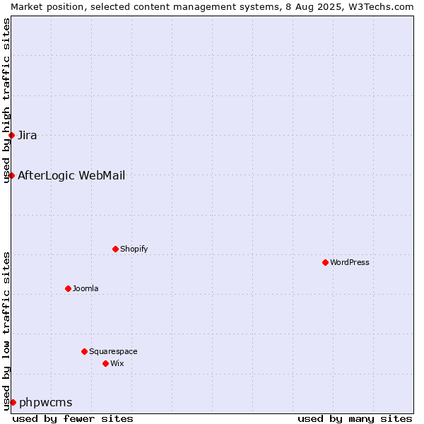 Market position of phpwcms vs. Jira vs. AfterLogic WebMail