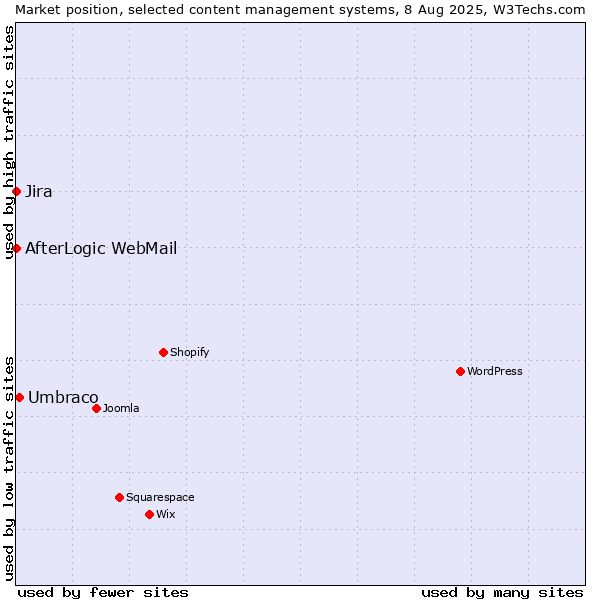 Market position of Umbraco vs. Jira vs. AfterLogic WebMail