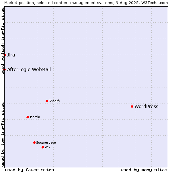 Market position of WordPress vs. Jira vs. AfterLogic WebMail