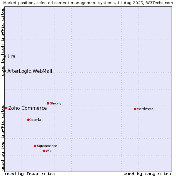 Market position of Zoho Commerce vs. Jira vs. AfterLogic WebMail