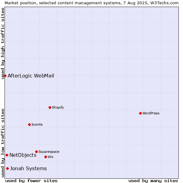 Market position of Jonah Systems vs. NetObjects vs. AfterLogic WebMail