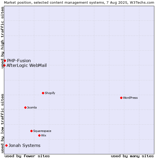 Market position of Jonah Systems vs. PHP-Fusion vs. AfterLogic WebMail