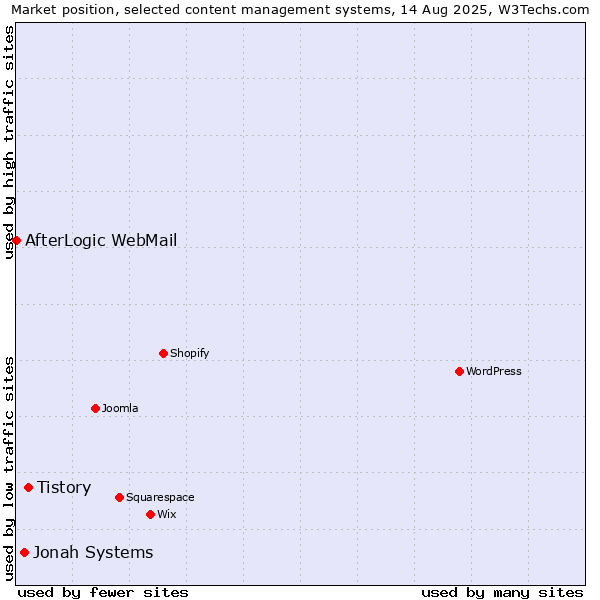 Market position of Tistory vs. Jonah Systems vs. AfterLogic WebMail