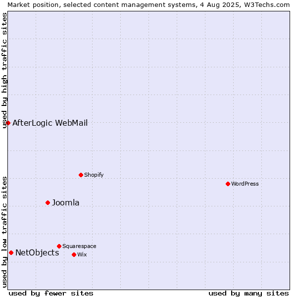 Market position of Joomla vs. NetObjects vs. AfterLogic WebMail