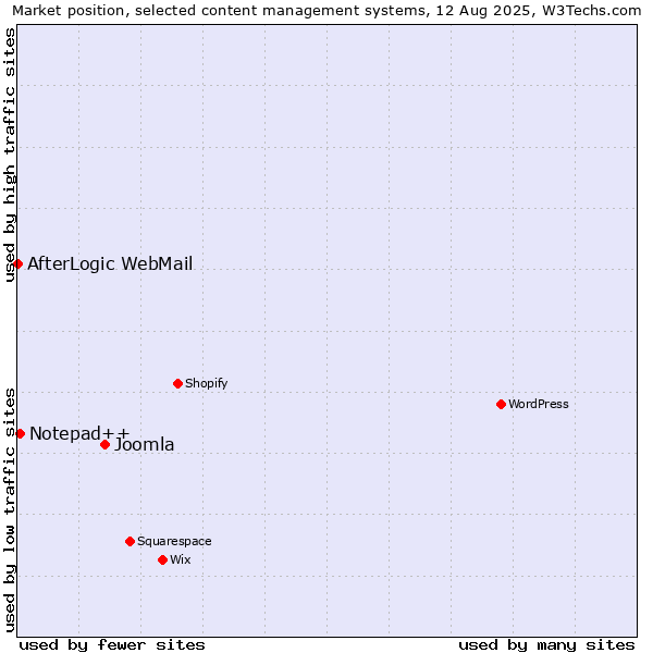 Market position of Joomla vs. Notepad++ vs. AfterLogic WebMail