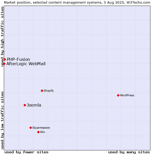 Market position of Joomla vs. PHP-Fusion vs. AfterLogic WebMail