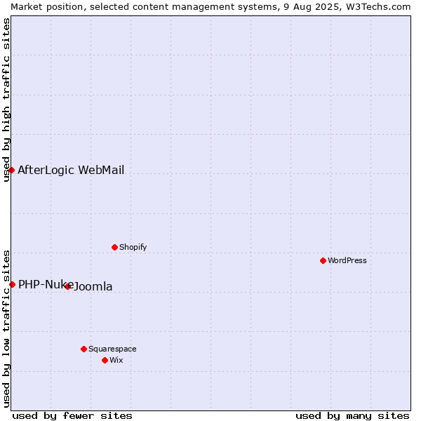 Market position of Joomla vs. PHP-Nuke vs. AfterLogic WebMail