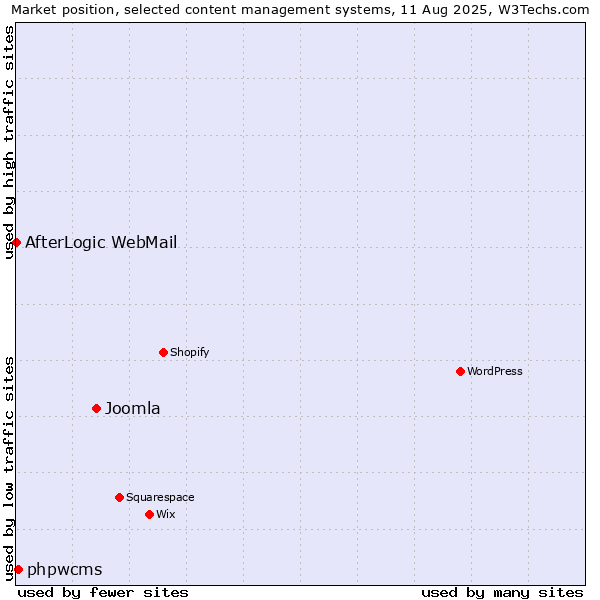 Market position of Joomla vs. phpwcms vs. AfterLogic WebMail