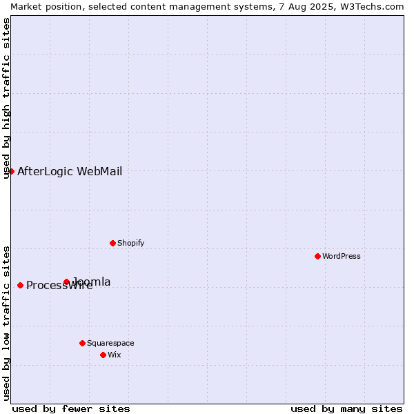 Market position of Joomla vs. ProcessWire vs. AfterLogic WebMail