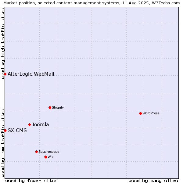 Market position of Joomla vs. AfterLogic WebMail vs. SX CMS