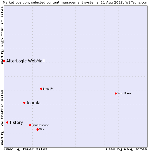 Market position of Joomla vs. Tistory vs. AfterLogic WebMail