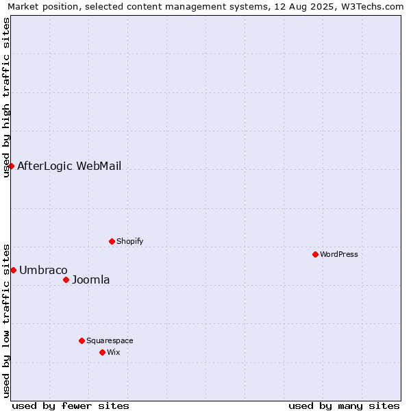 Market position of Joomla vs. Umbraco vs. AfterLogic WebMail
