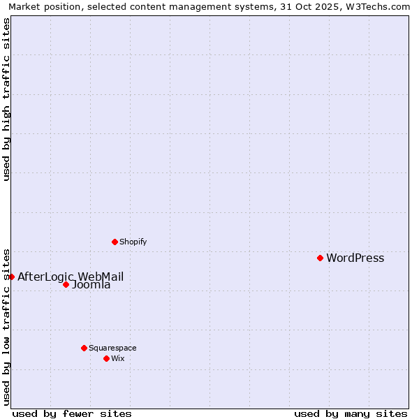 Market position of WordPress vs. Joomla vs. AfterLogic WebMail