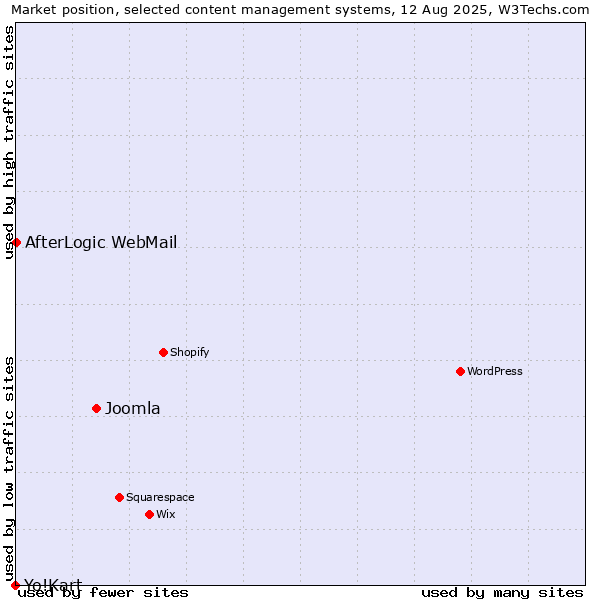 Market position of Joomla vs. AfterLogic WebMail vs. Yo!Kart
